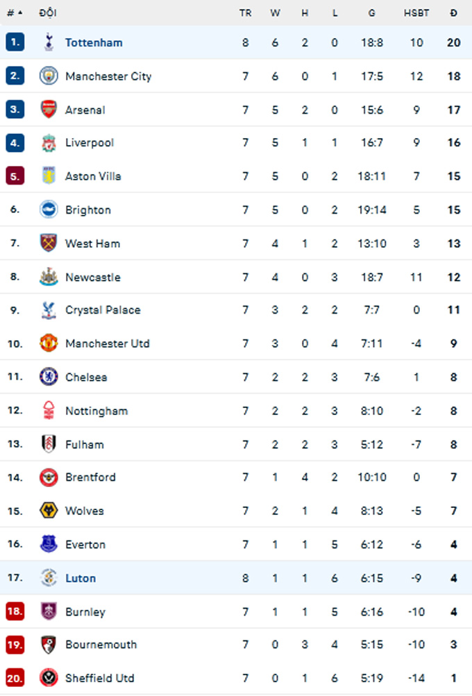 BXH Premier League 2023/24