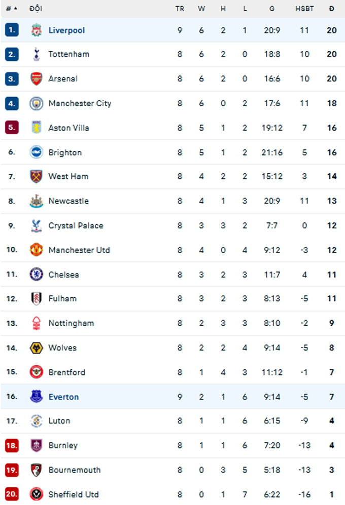 BXH Premier League 2023/24