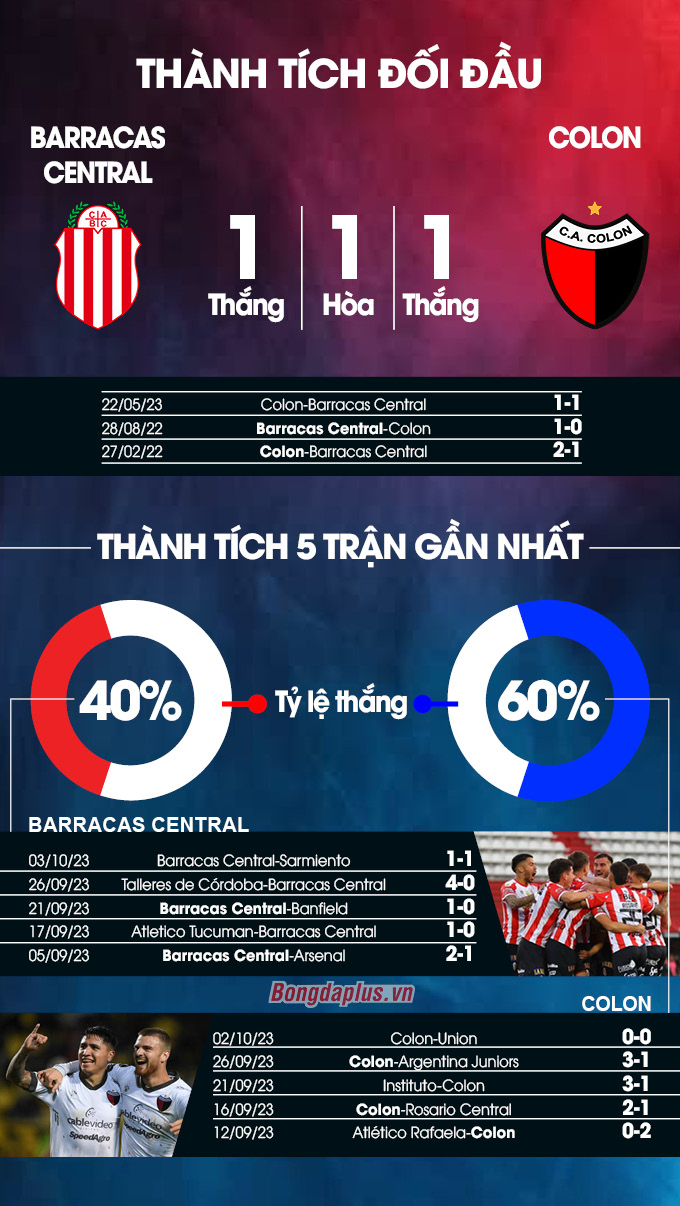 Thành tích đối đầu Barracas Central vs Colon