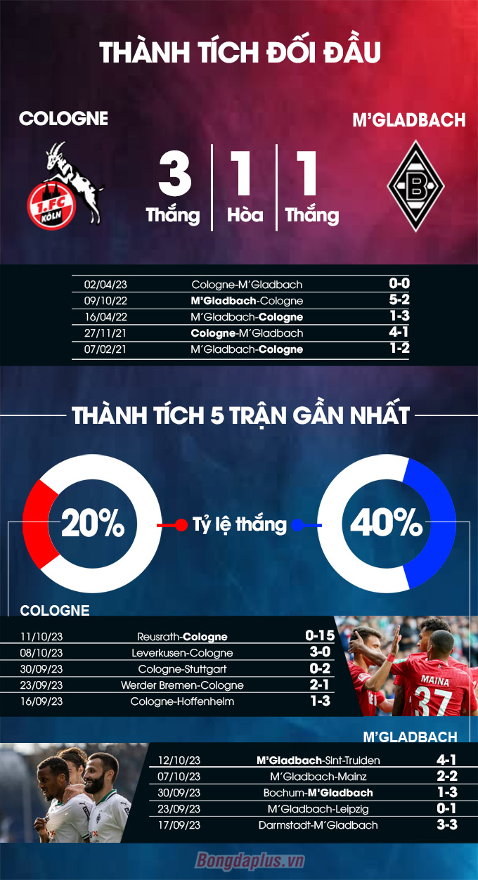 Thành tích đối đầu Cologne vs M'Gladbach