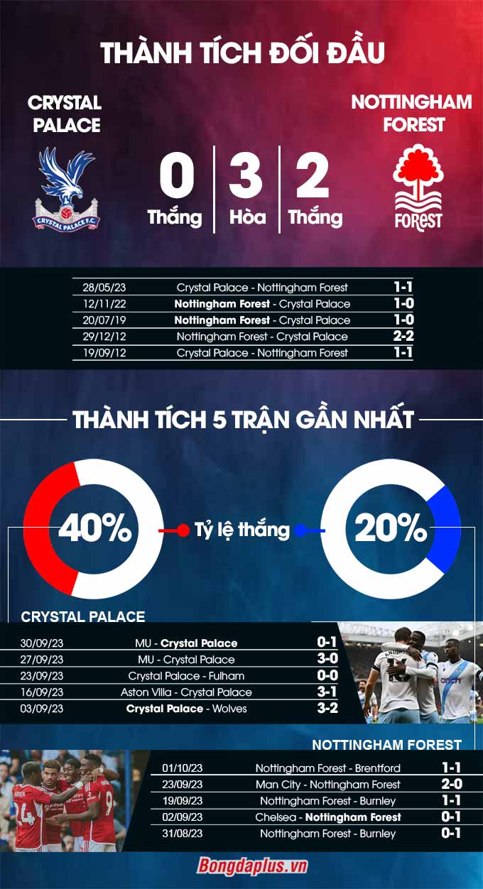 Crystal Palace vs Nottingham