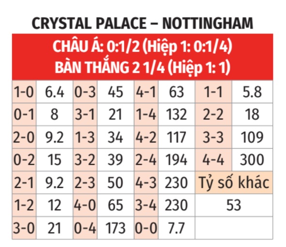 Crystal Palace vs Nottingham