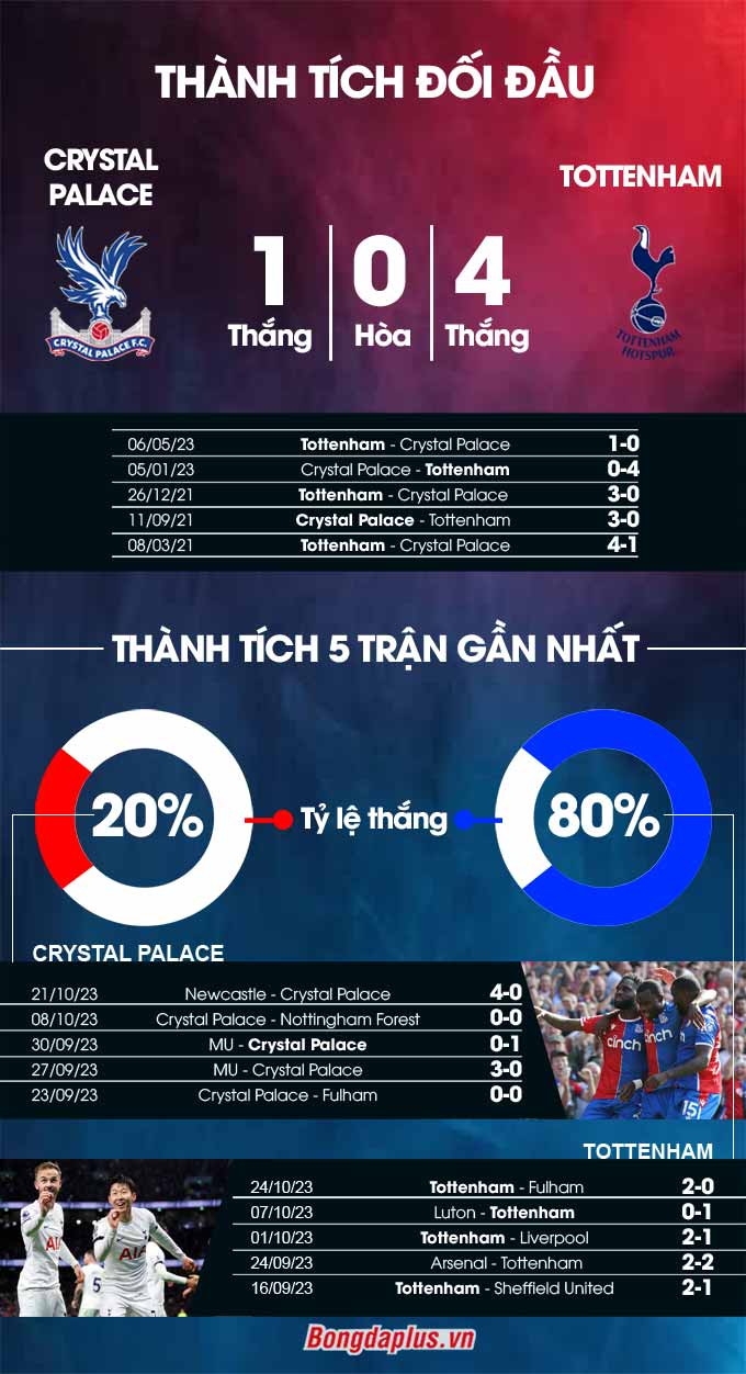 Phong độ gần đây của Crystal Palace vs Tottenham