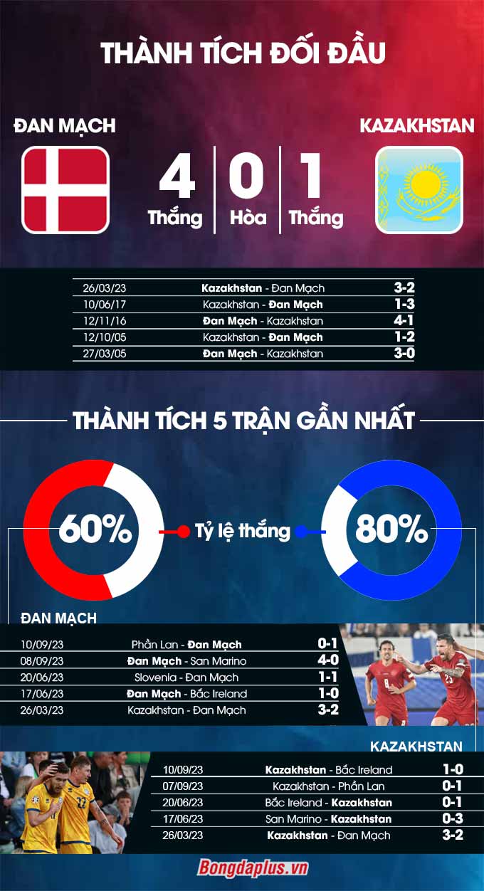 Phong độ gần đây của Đan Mạch vs Kazakhstan