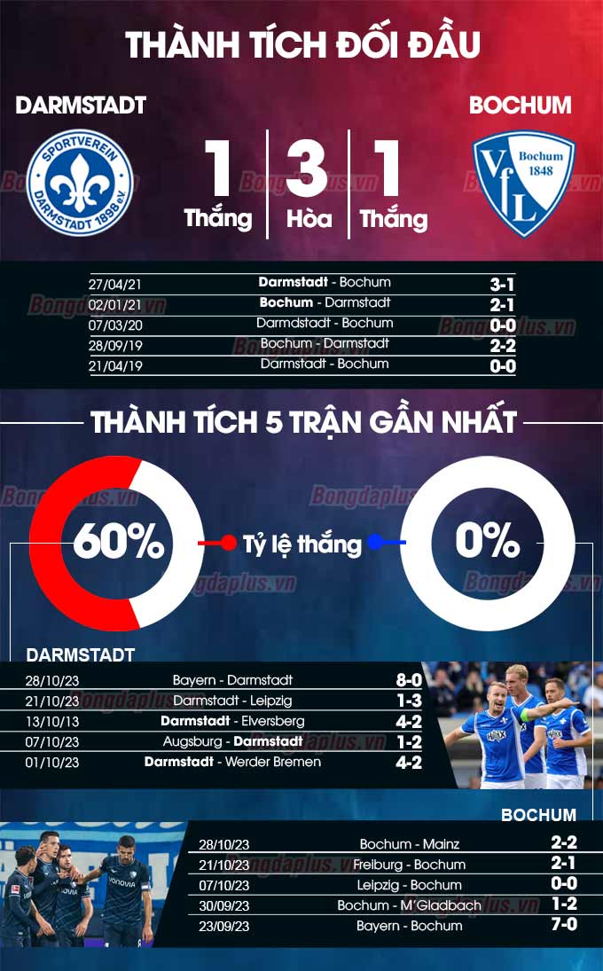 Thành tích đối đầu Darmstadt vs Bochum