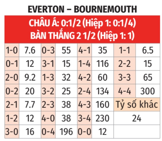 Everton vs Bournemouth