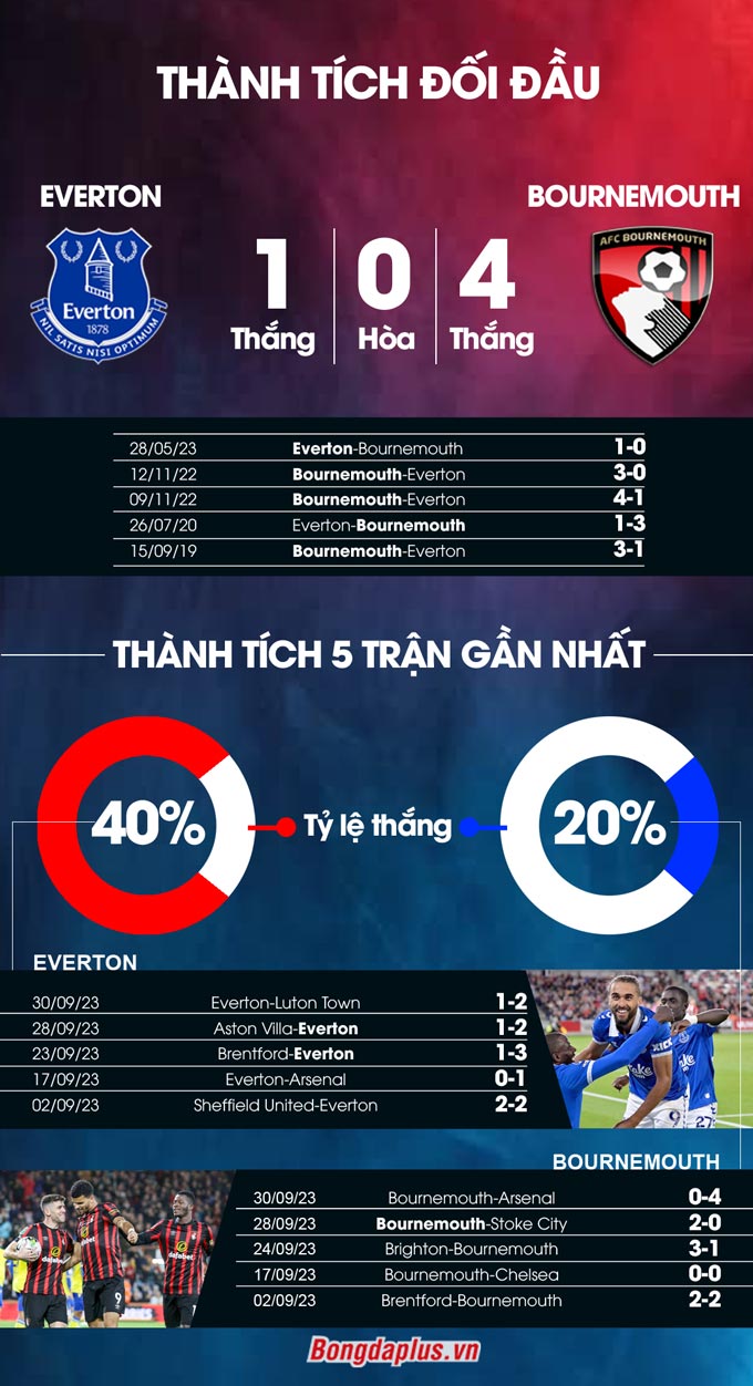 Everton vs Bournemouth