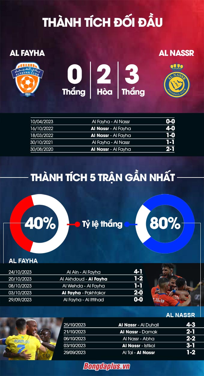 Thành tích đối đầu Al Fayha vs Al Nassr