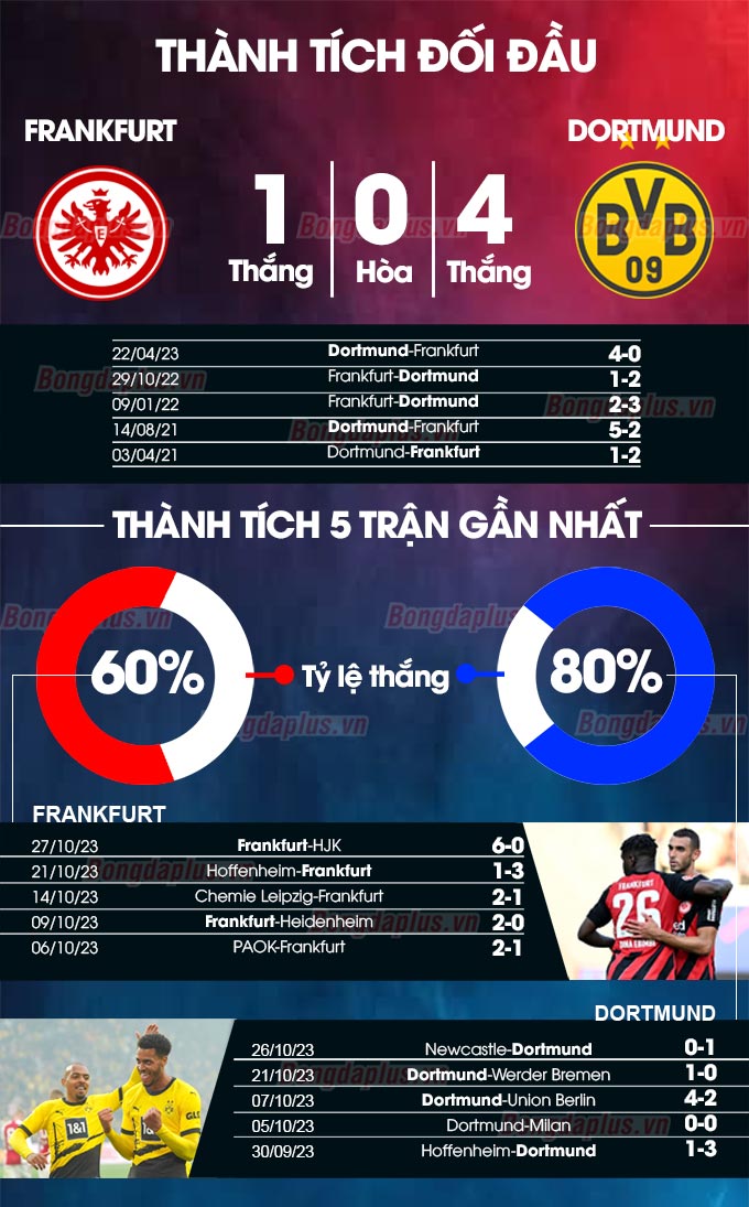 Frankfurt vs Dortmund