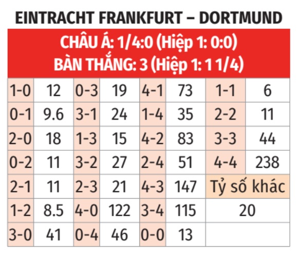 Frankfurt vs Dortmund