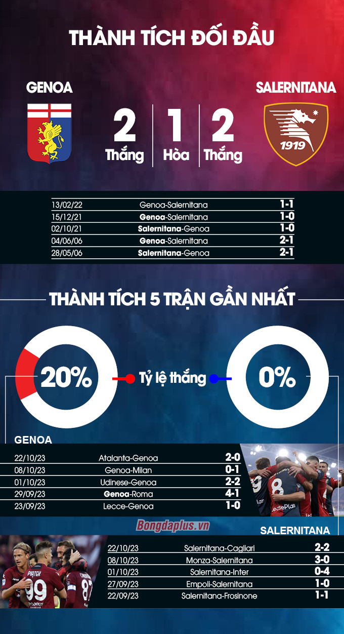 Thành tích đối đầu Genoa vs Salernitana