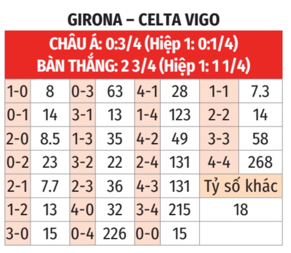 Girona vs Celta Vigo