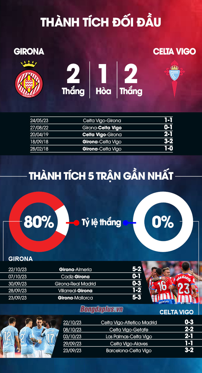 Girona vs Celta Vigo