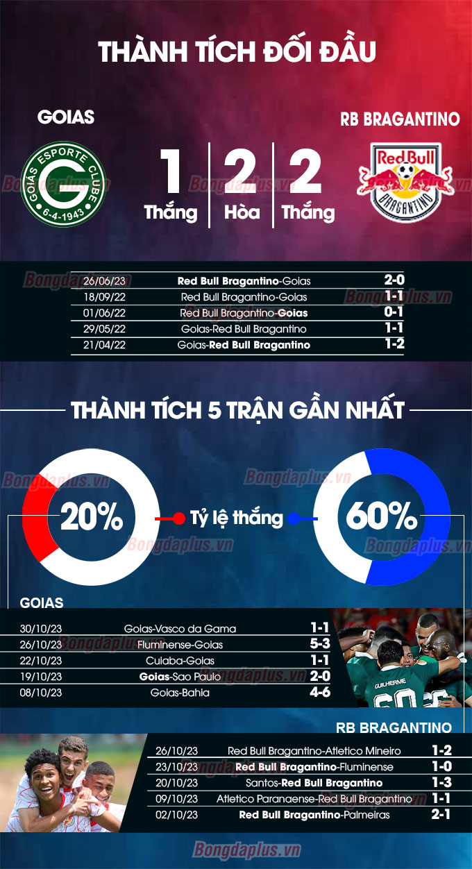 Phong độ gần đây của Goias vs Red Bull Bragantino