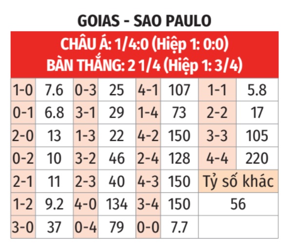 Goias vs Sao Paulo