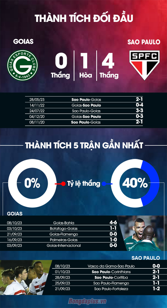 Goias vs Sao Paulo