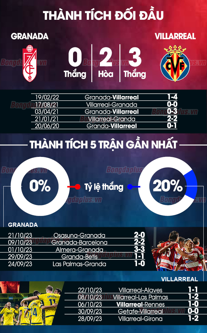 Thành tích đối đầu Granada vs Villarreal