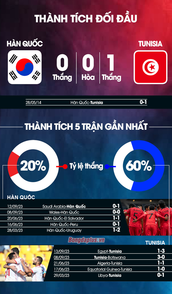 Hàn Quốc vs Tunisia