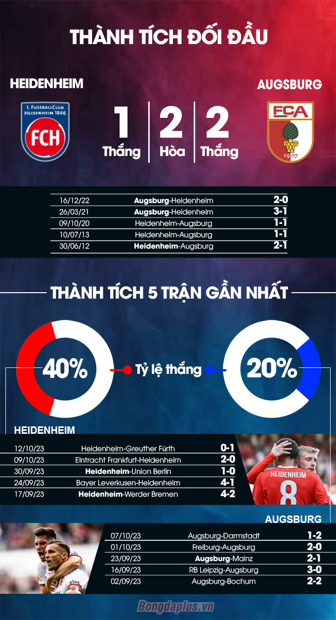 Heidenheim vs Augsburg