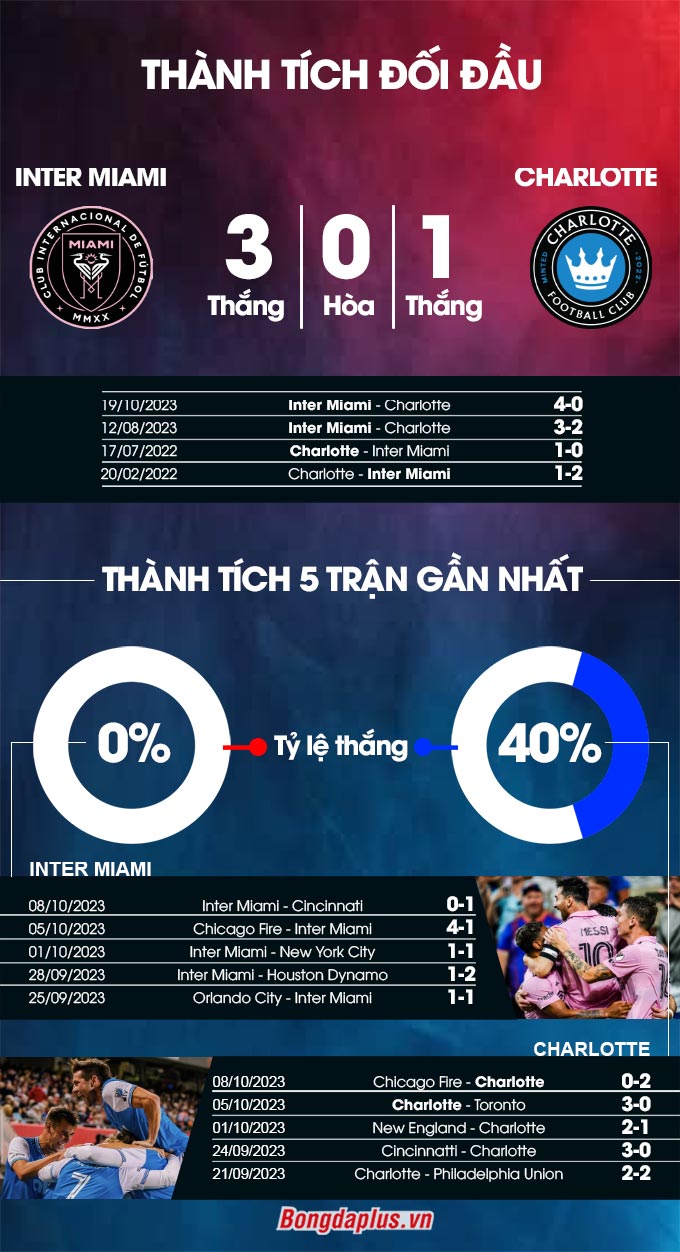 Thành tích đối đầu Inter Miami vs Charlotte