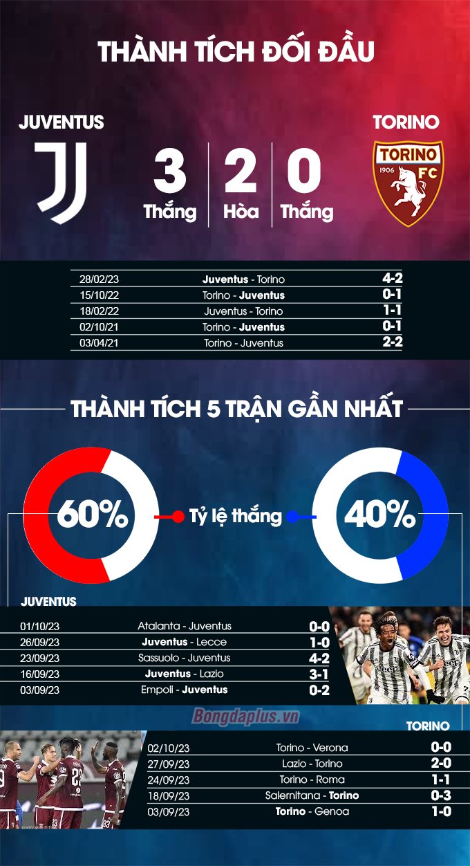 Phong độ gần đây của Juventus vs Torino