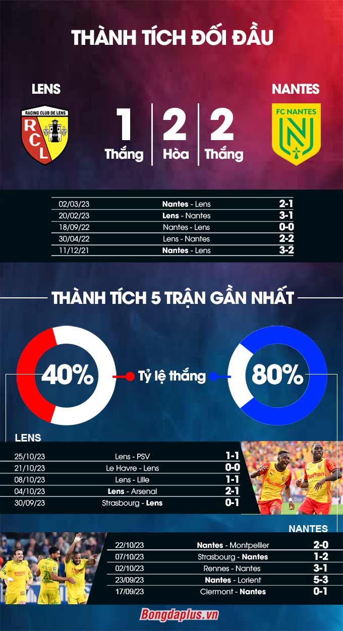 Phong độ gần dây của Lens vs Nantes