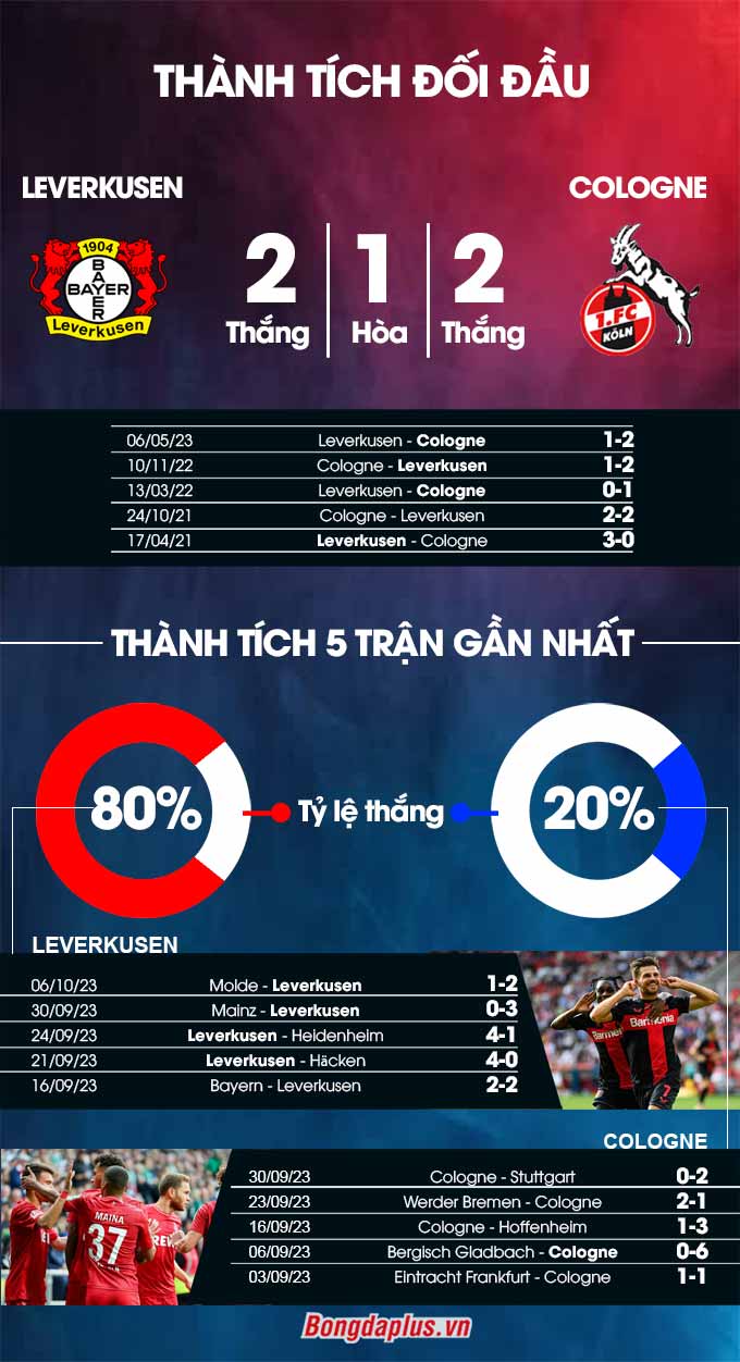 Leverkusen vs Cologne