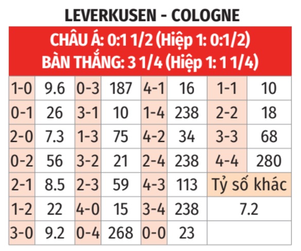 Leverkusen vs Cologne