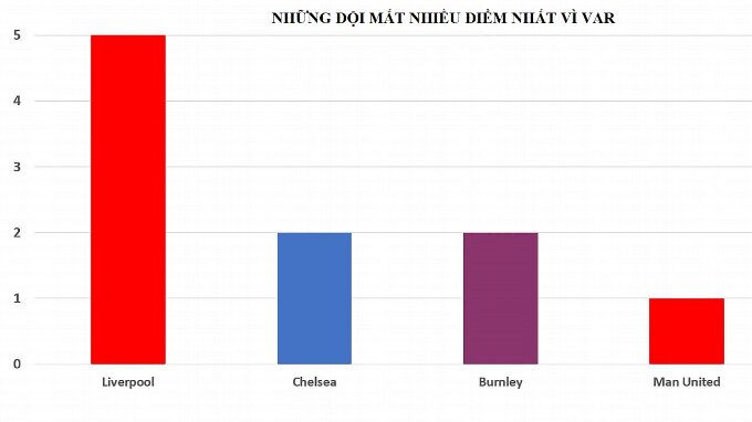 Liverpool là đội mất nhiều điểm nhất vì VAR tại giải Ngoại hạng Anh mùa 2023/24.