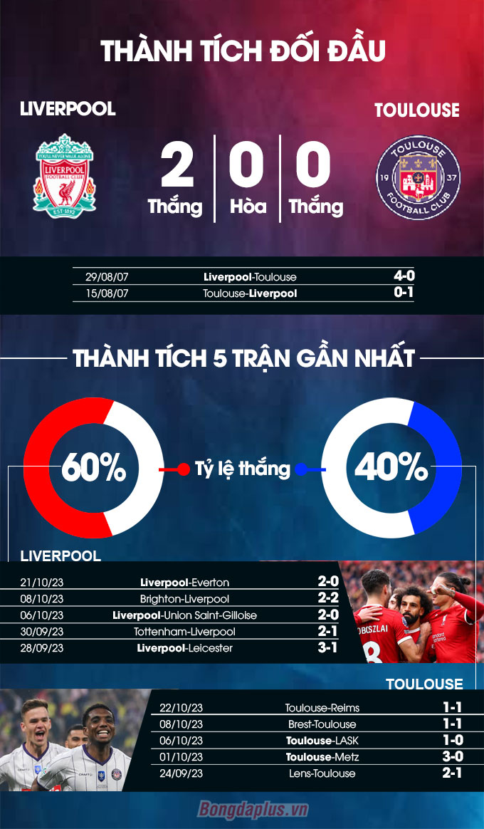 Liverpool vs Toulouse