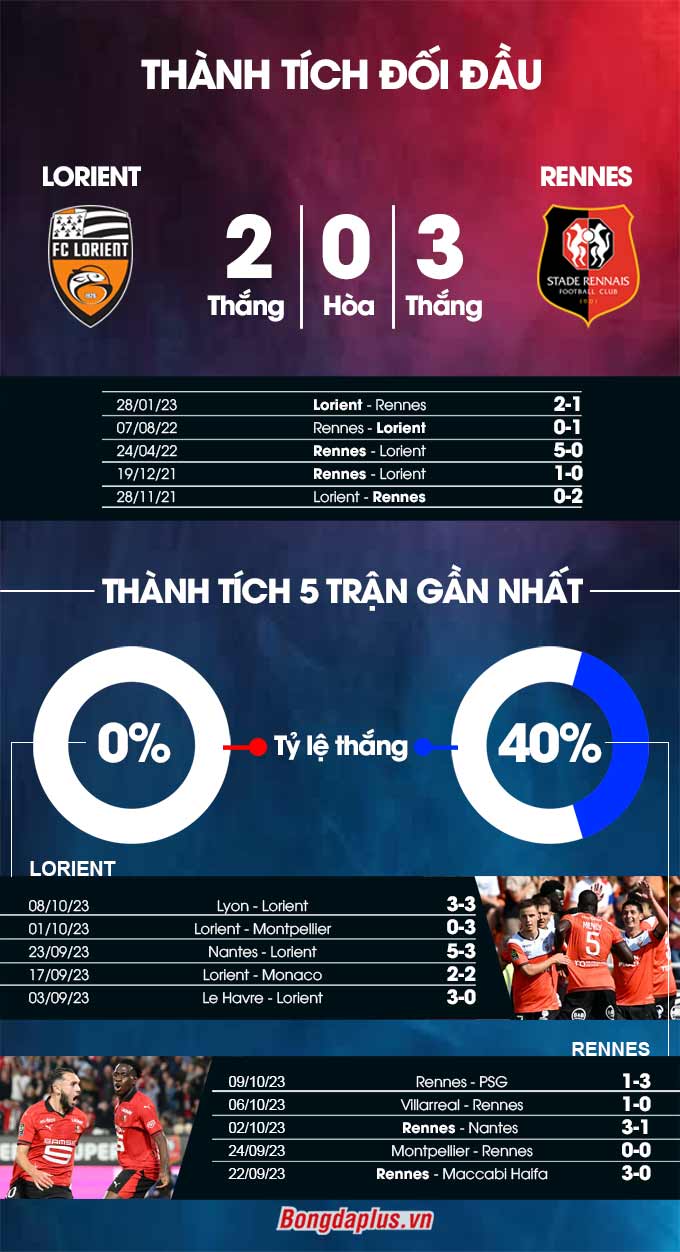 Phong độ gần đây của Lorient vs Rennes