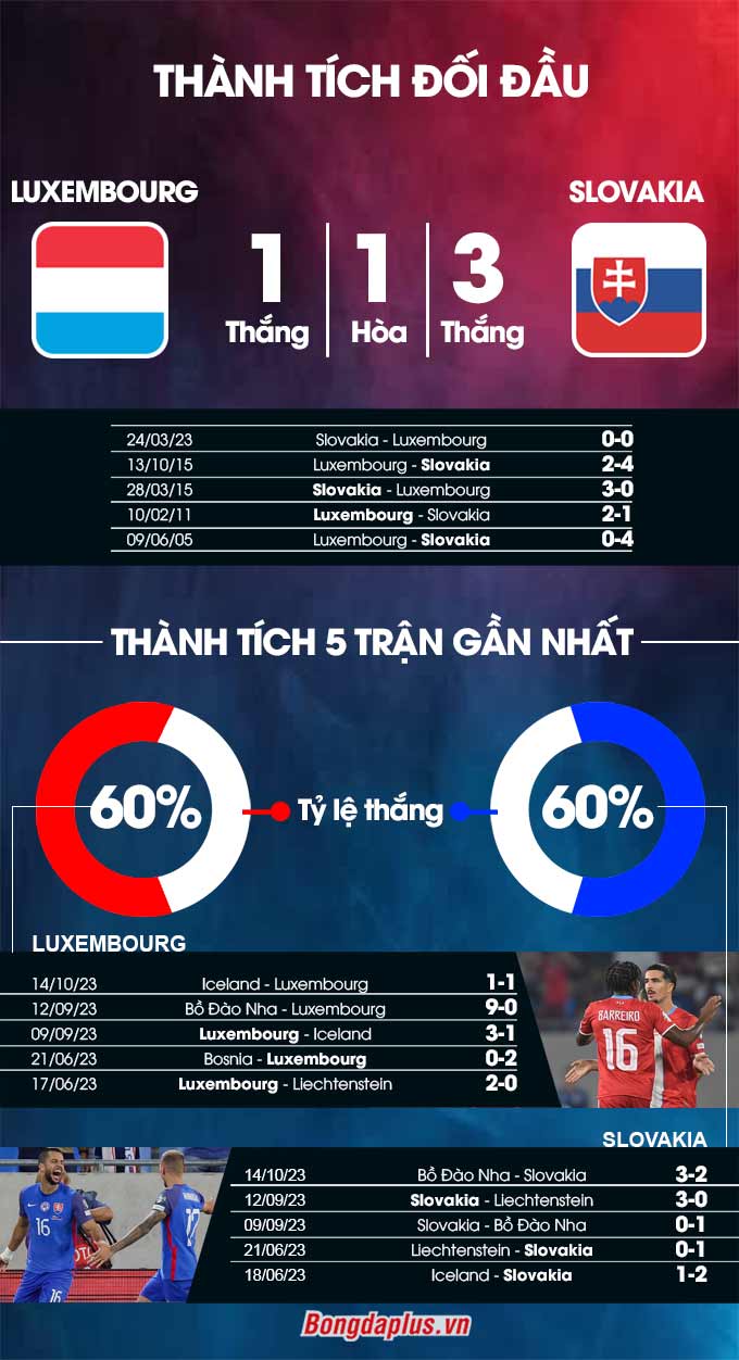 Thành tích đối đầu Luxembourg vs Slovakia