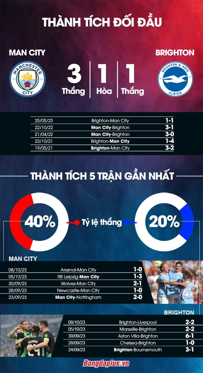 Man City vs Brighton