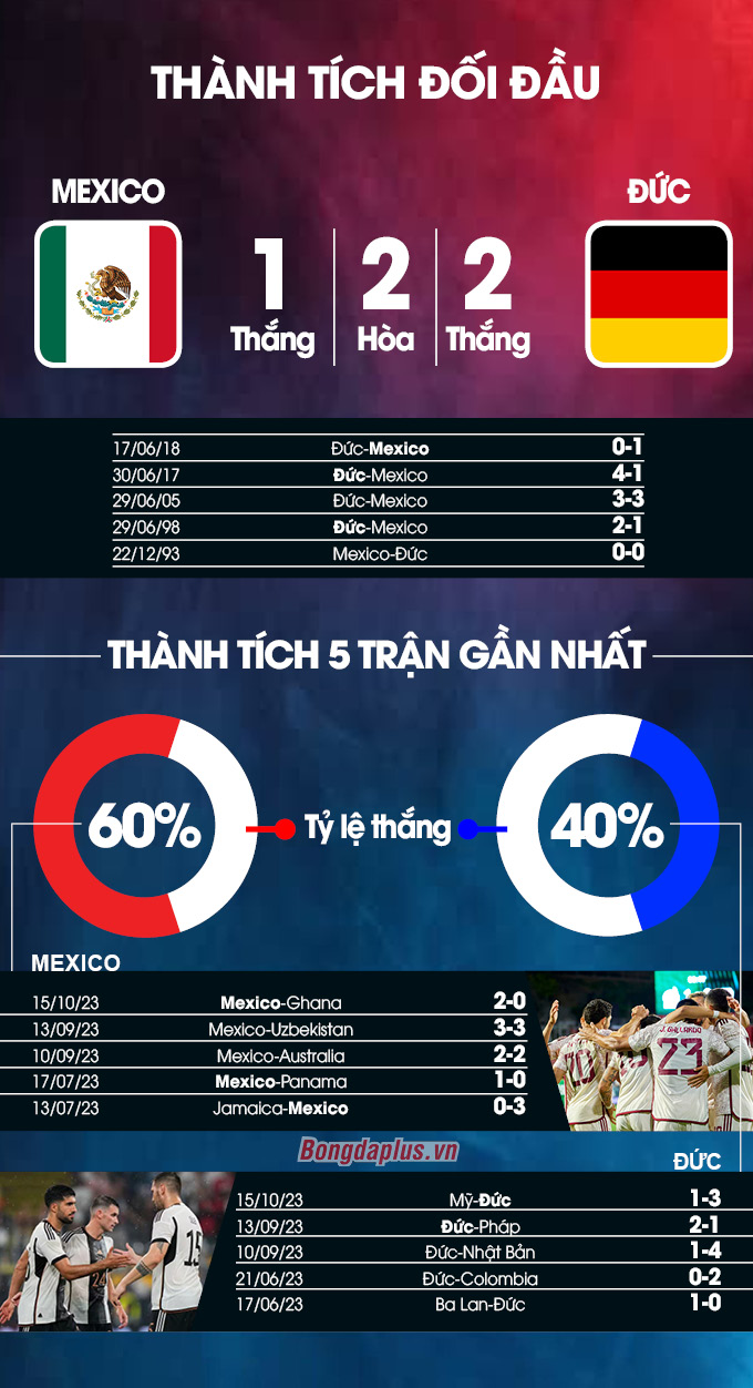 Phong độ gần đây của Mexico vs Đức