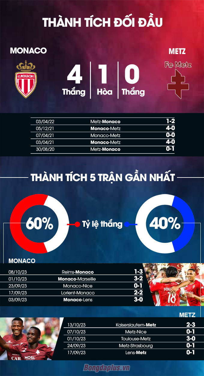 Phong độ gần đây của Monaco vs Metz