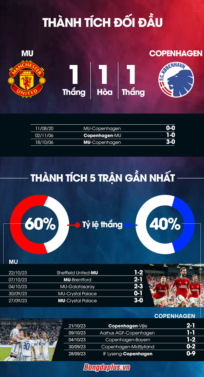 Phong độ gần đây của MU vs Copenhagen