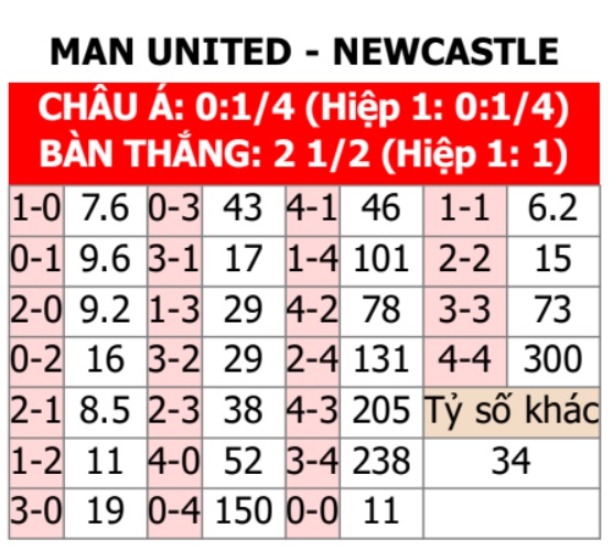 MU vs Newcastle