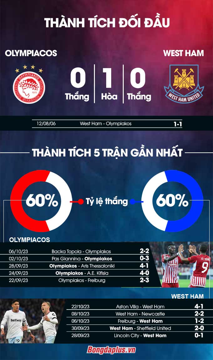 Phong độ gần đây của Olympiacos vs West Ham