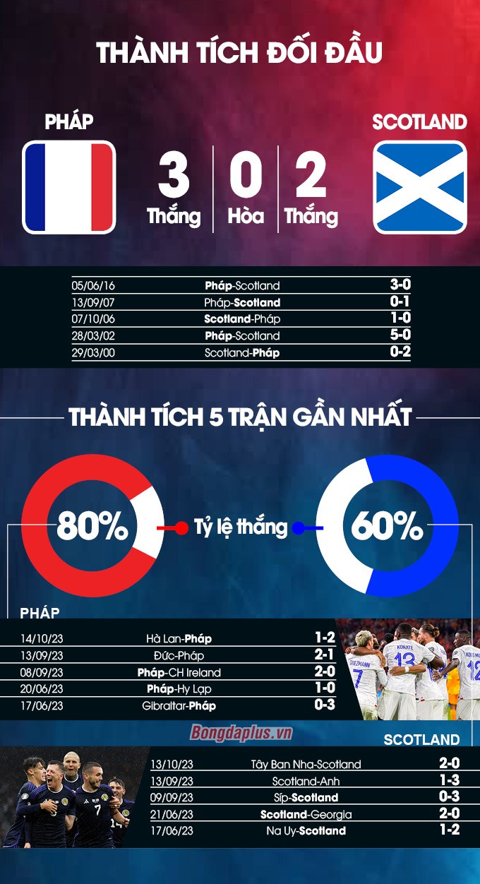 Phong độ gần đây của Pháp vs Scotland