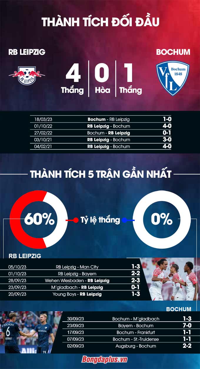 Phong độ gần đây của RB Leipzig vs Bochum