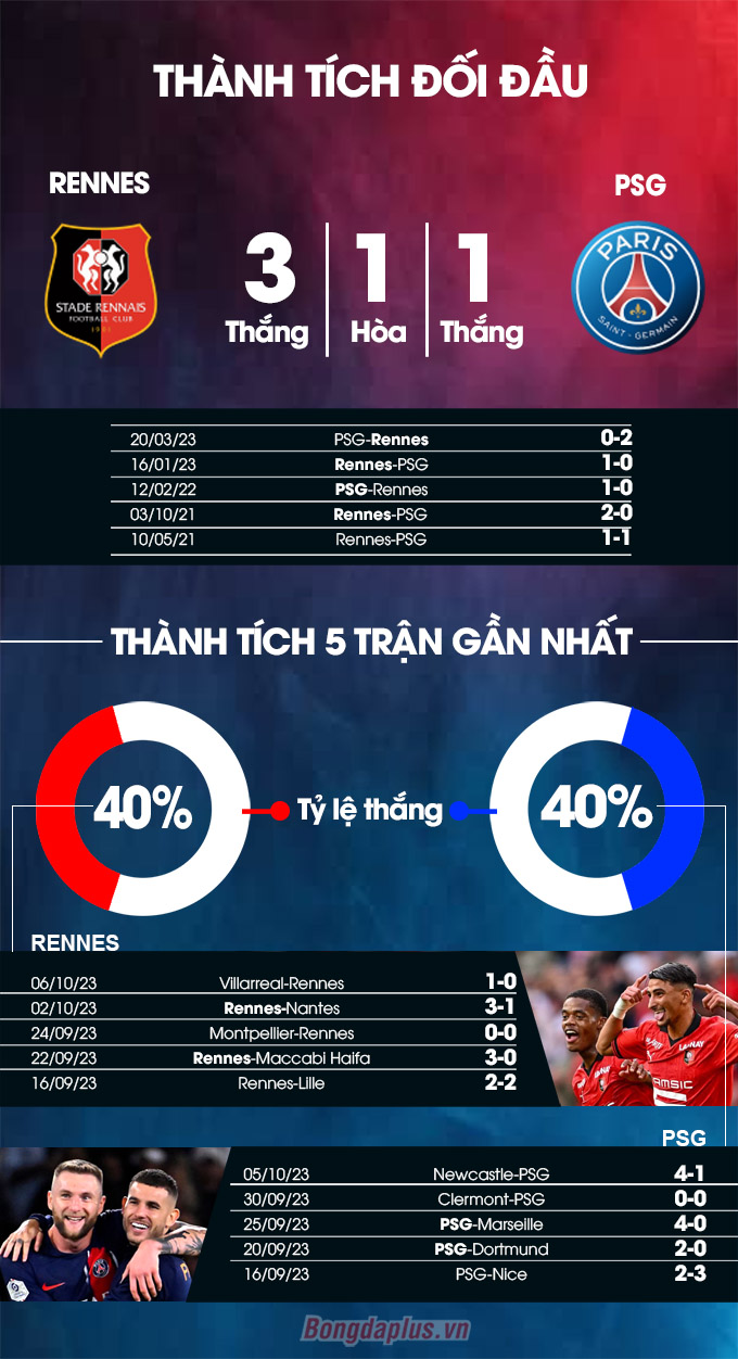 Phong độ gần đây của Rennes vs PSG