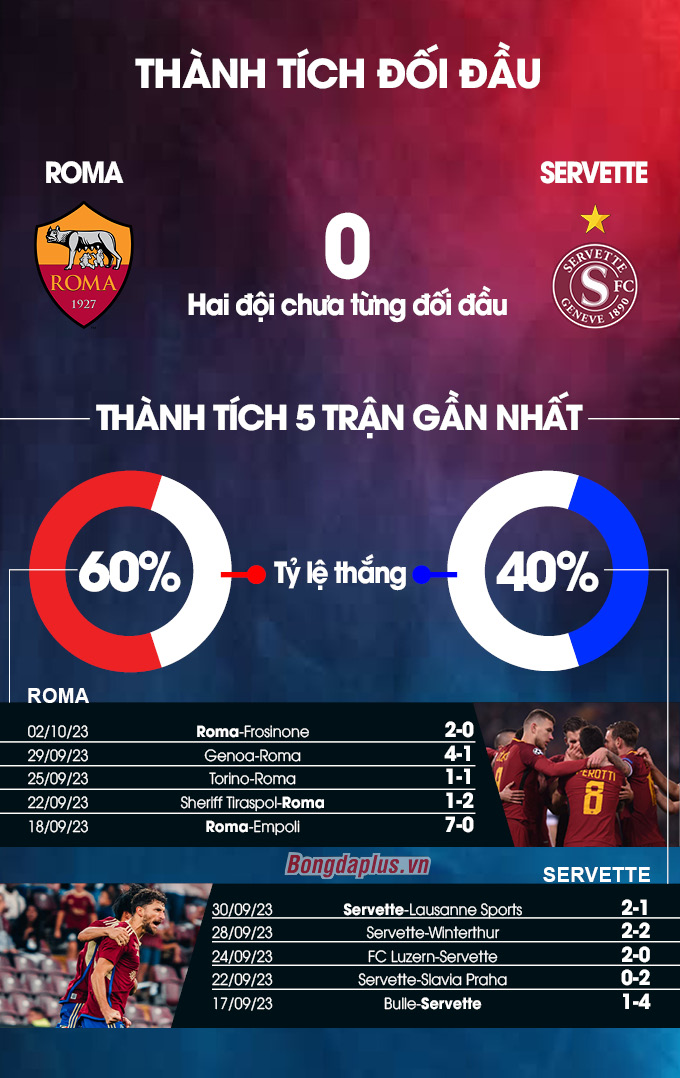 Phong độ gần đây của Roma vs Servette