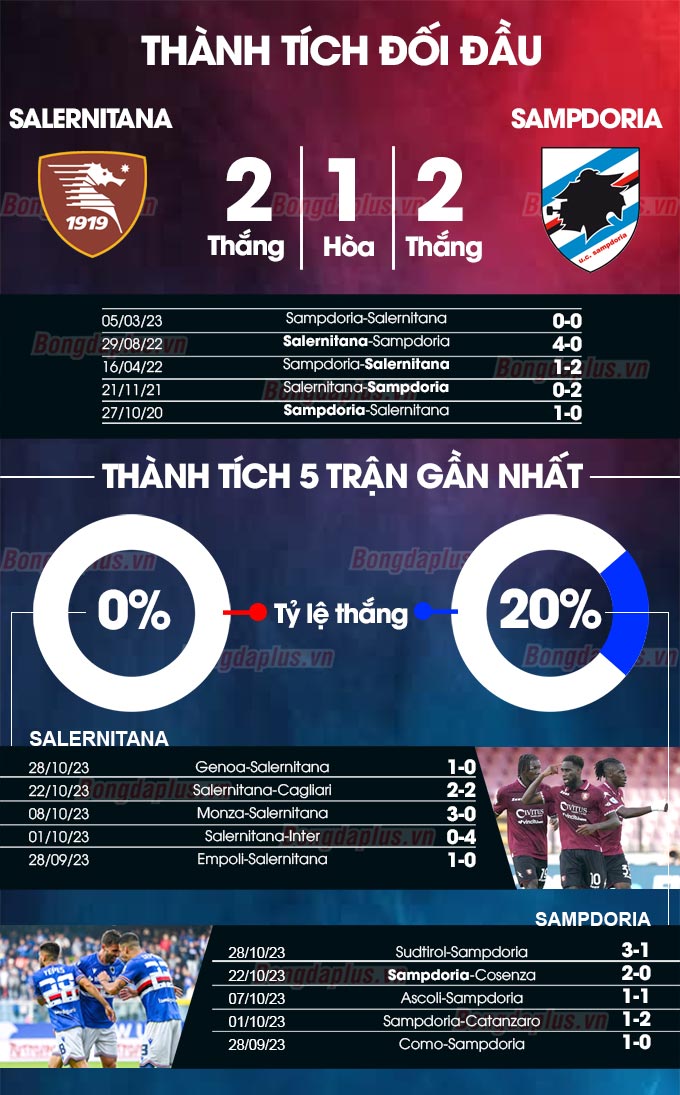 Phong độ gần đây của Salernitana vs Sampdoria