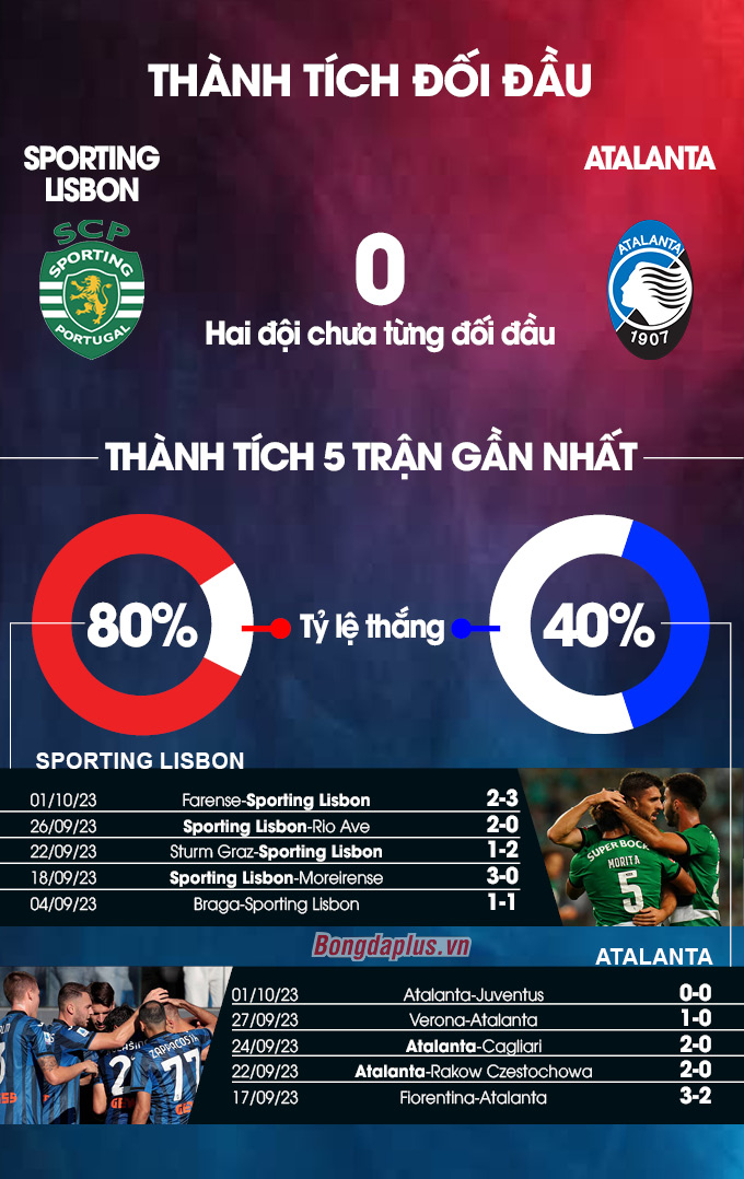 Phong độ gần đây của Sporting Lisbon vs Atalanta