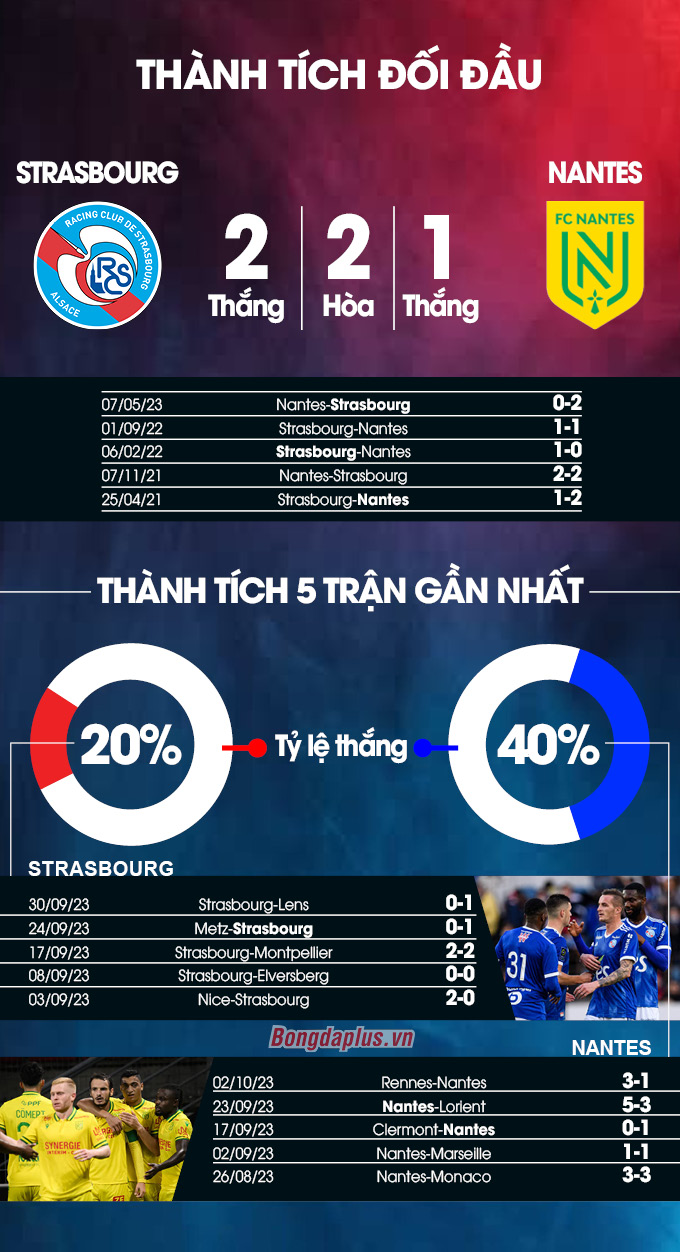 Phong độ gần đây của Strasbourg vs Nantes