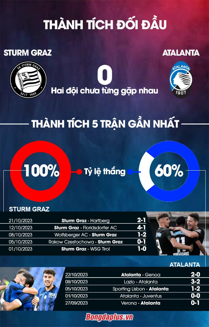 Thành tích đối đầu Sturm Graz vs Atalanta