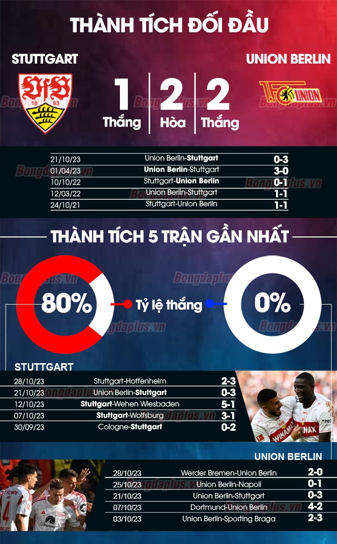 Stuttgart vs Union Berlin