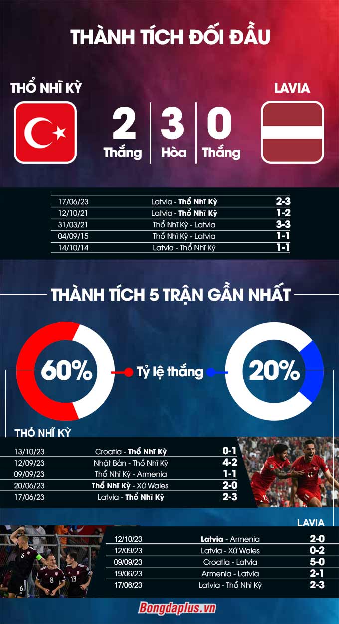 Phong độ gần đây của Thổ Nhĩ Kỳ vs Latvia