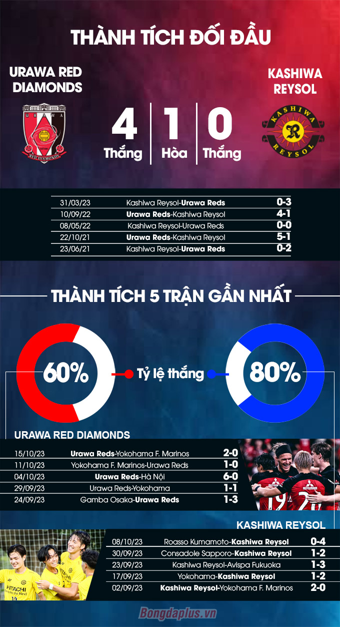 Thành tích đối đầu Urawa Reds vs Kashiwa Reysol