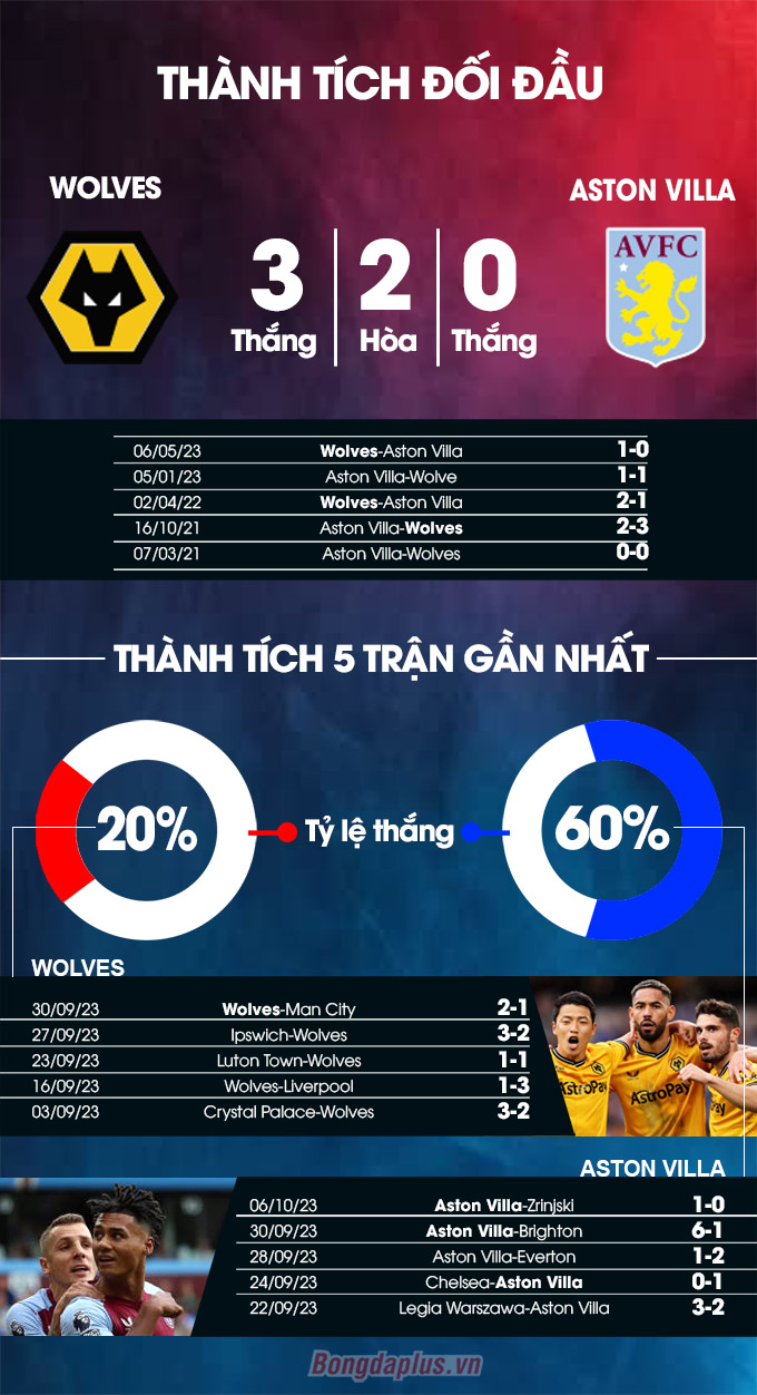 Phong độ gần đây của  Wolves vs Aston Villa